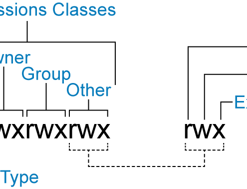 Linux File Permissions