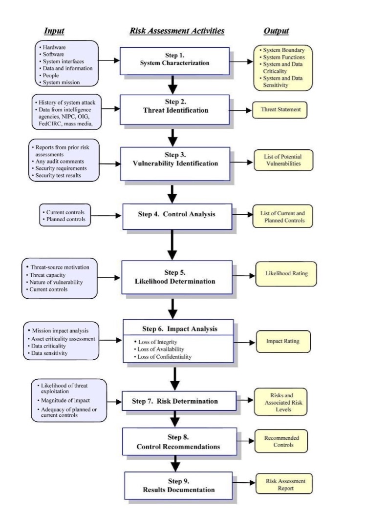 Risk Management Activities